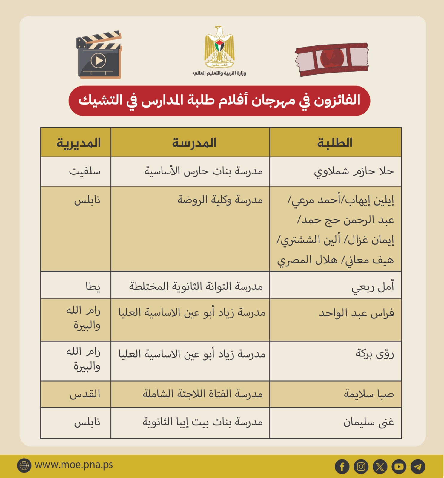 مدارسنا تحصد مراكز متقدمة بمهرجان أفلام في التشيك